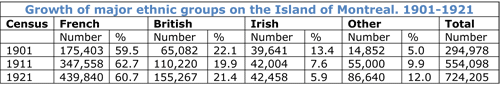 Growth of Major Ethnic Groups on the Island of Montreal 1901-1921
