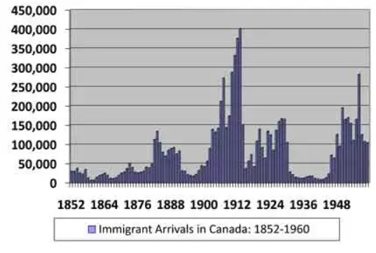 Canada’s 1901 census put our population at 5,371,315. Fifty-seven percent of those counted claimed British origins. In 1902 the greatest influx of immigrants in Canada’s history began and continued until the beginning of World War 1 in 1914.